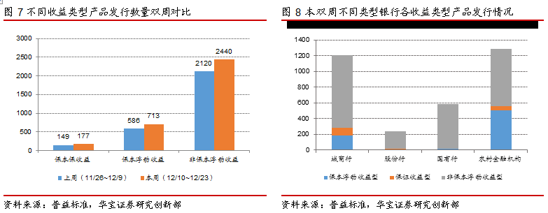 中行建行理财子获批,净值型产品发行提速--银行