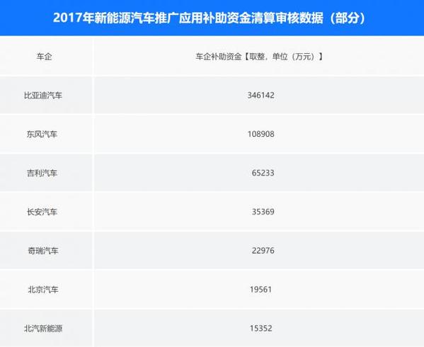 新能源汽车补助：清算补助资金总额为200多万元