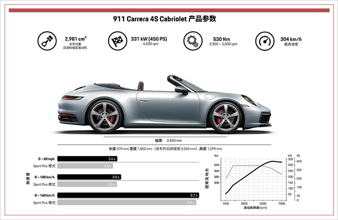 12秒便可开启顶篷！全新911敞篷版预售165.8万起