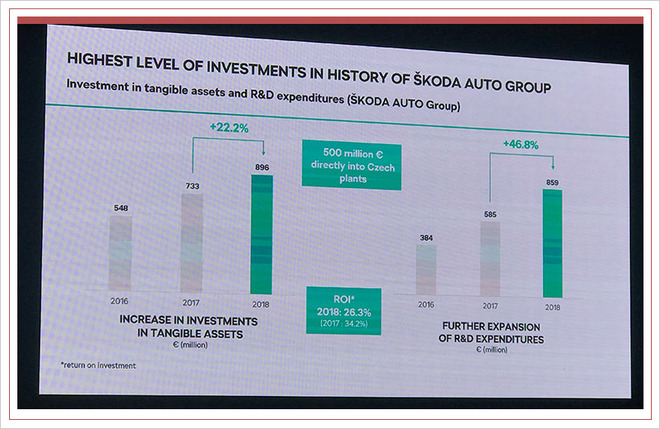 斯柯达2018年收入创新高 营业利润达14亿欧元