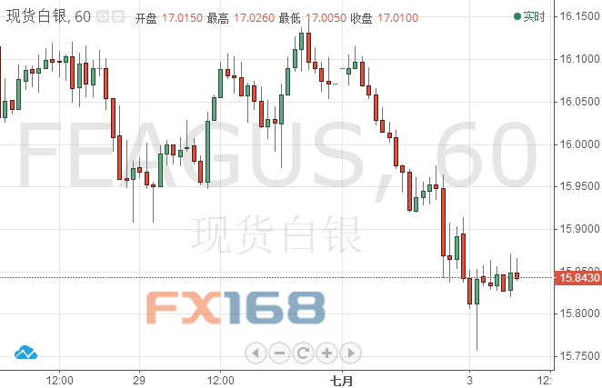 (现货白银1小时图,来源:FX168财经网)