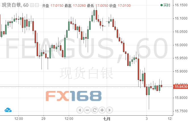 （现货白银1小时图，来源：FX168财经网）