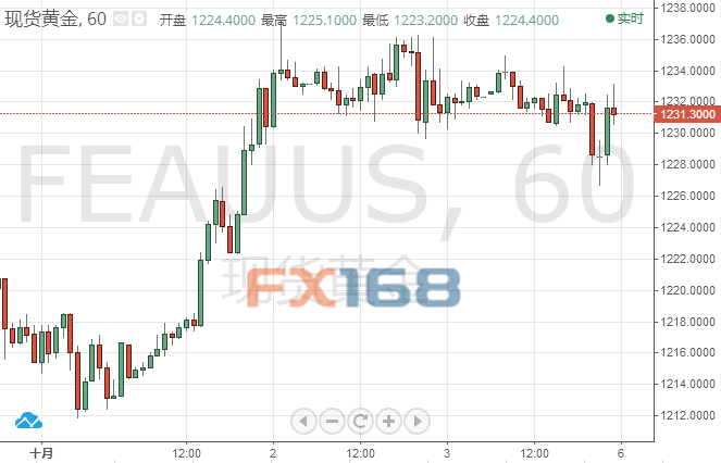  （现货黄金1小时图，来源：FX168财经网）