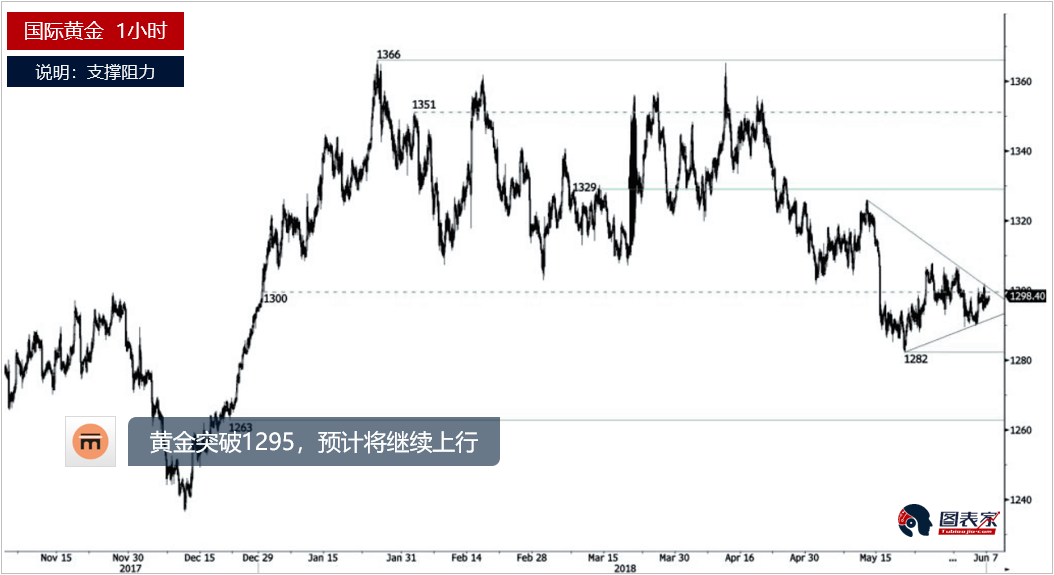 黄金、白银及原油每日分析(2018.06.07)-图表家