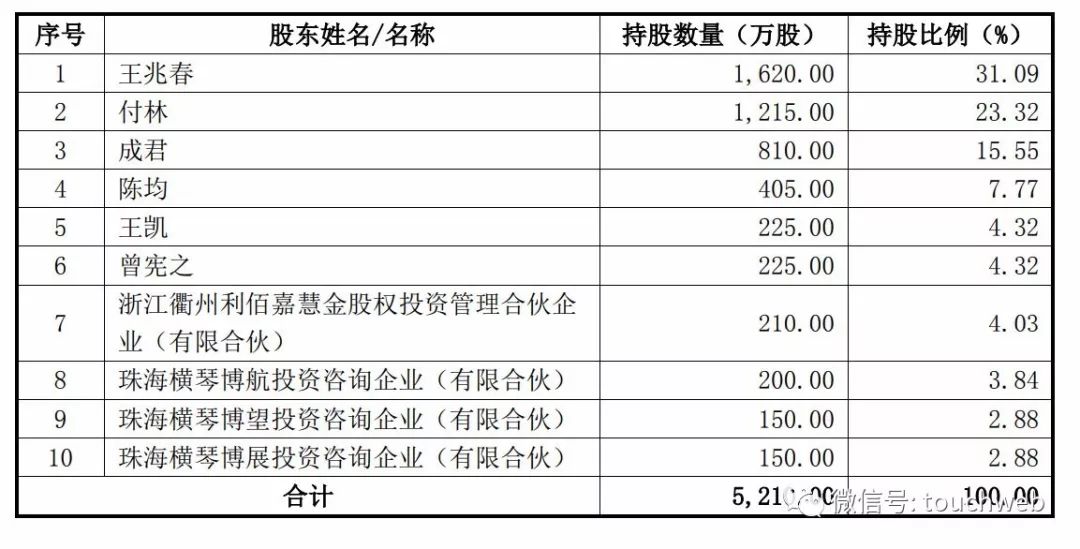 55%股份.本次发行完成后,王兆春,付