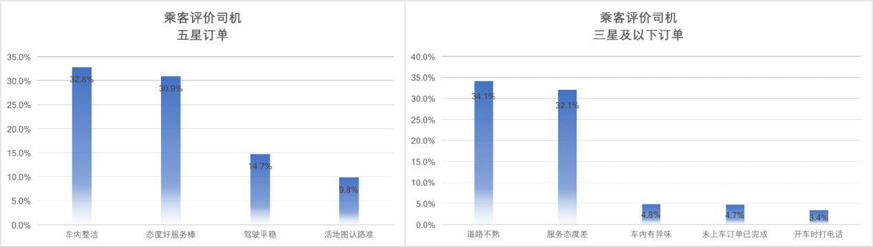 滴滴司乘互评引热议 滴滴副总裁赖春波:抓紧研究