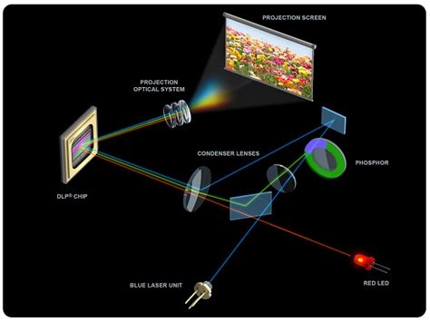 卡西欧使用的激光和红色LED混合的光源方案