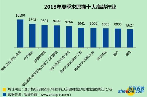 夏季求职期月薪排行榜来了 你的城市排第几?