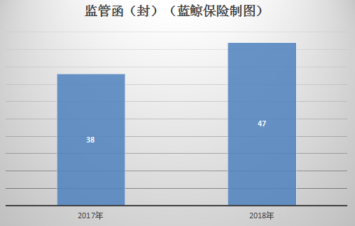 2017年、2018年披露监管函(封)