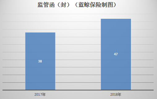 2017年、2018年披露监管函（封）