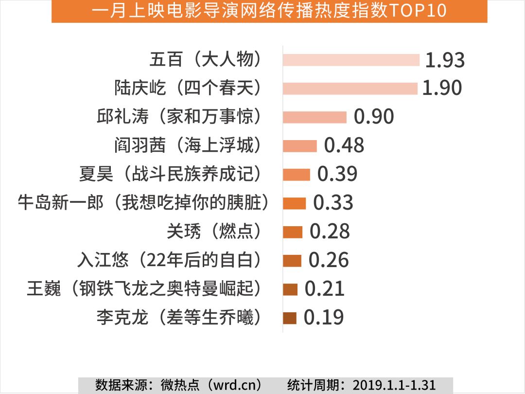 2019电影票房总排行榜_上周北美票房排行榜-凯奇 夺宝 排行榜