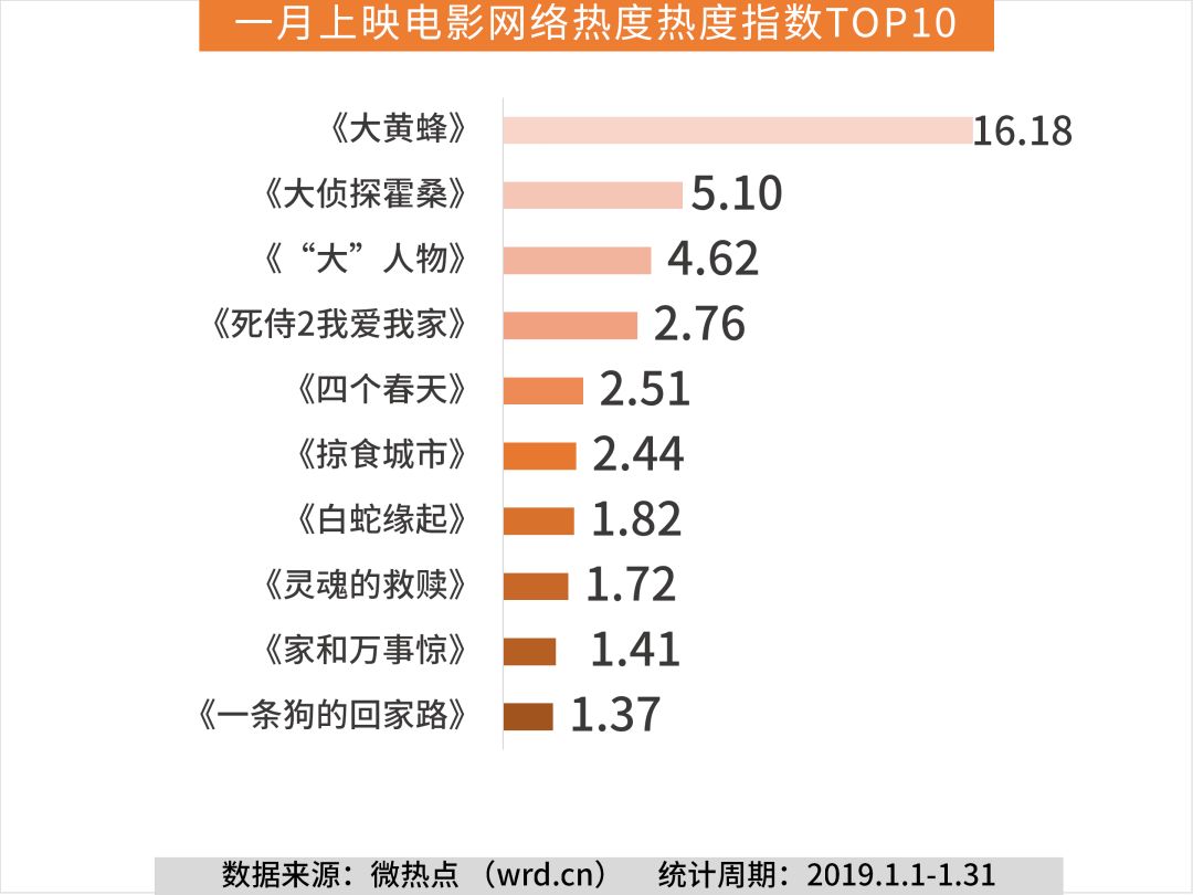 2019热搜电影排行榜_微热点 2019年1月电影传播影响力排行榜