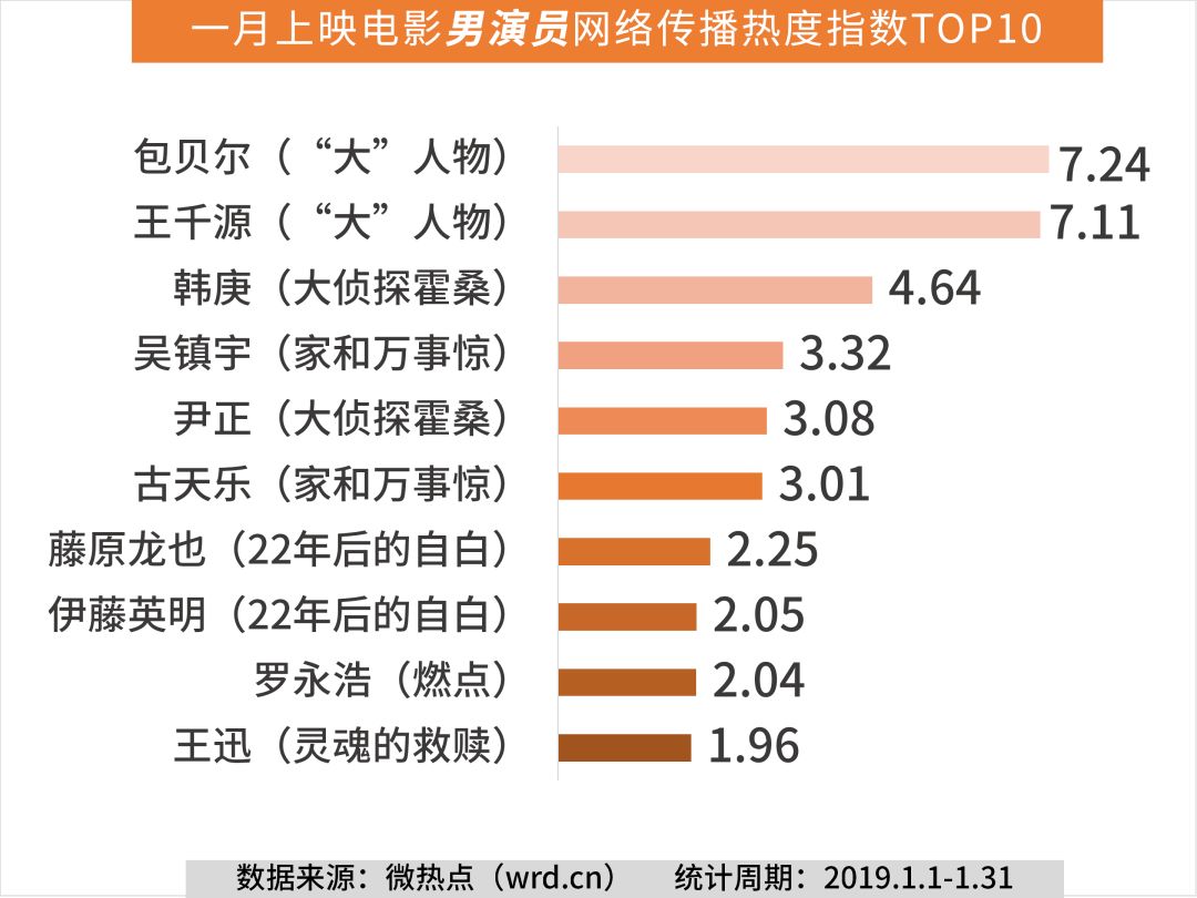 2019时事热点新闻排行_微热点 2019年1月电影传播影响力排行榜