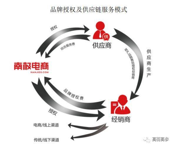 来源:南极电商财报