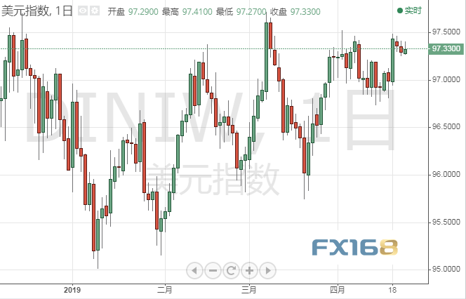 (美元指数日图 来源:FX168财经网)