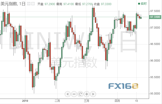  （美元指数日图 来源：FX168财经网）