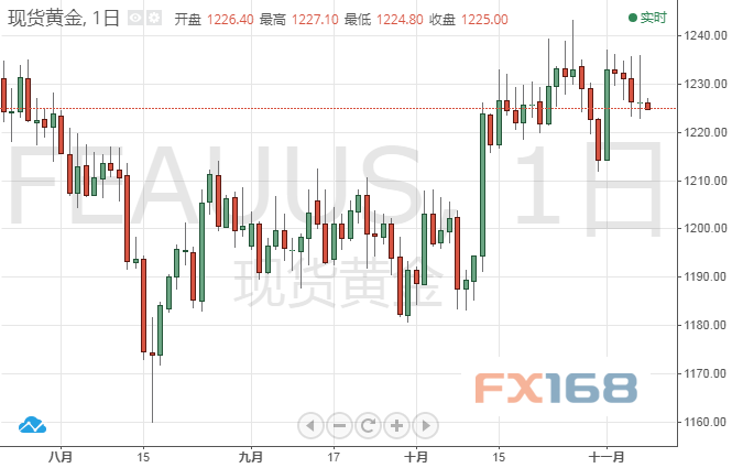  （黄金日图 来源：FX168财经网）