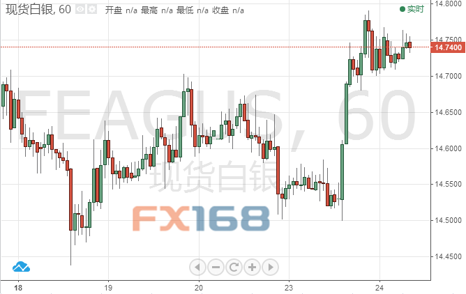 （现货白银1小时图，来源：FX168财经网）