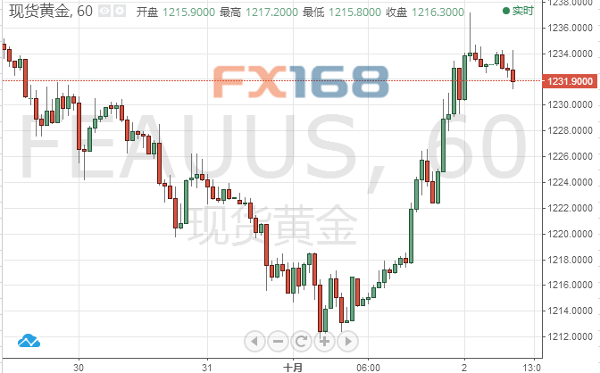 （现货黄金1小时图，来源：FX168财经网）