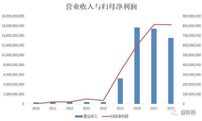 奇葩区块链公司：“6个人”贡献10％的营收，创造了90％的利润