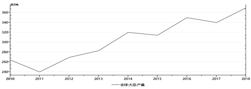 190122h03.JPG 图为全球大豆年度产量变化