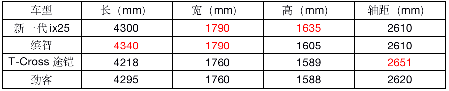 5年销量38万+！这台10万级的合资SUV，新一代个性又实用