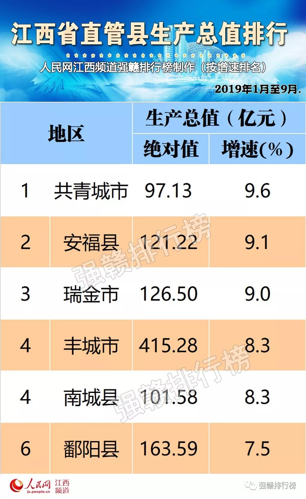 共青城gdp_共青城!如果江西再增一个地级市,建议优先考虑这里