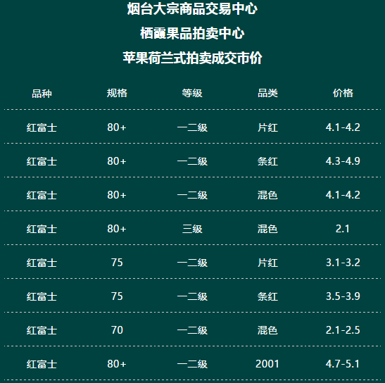现在红富士苹果批发什么价