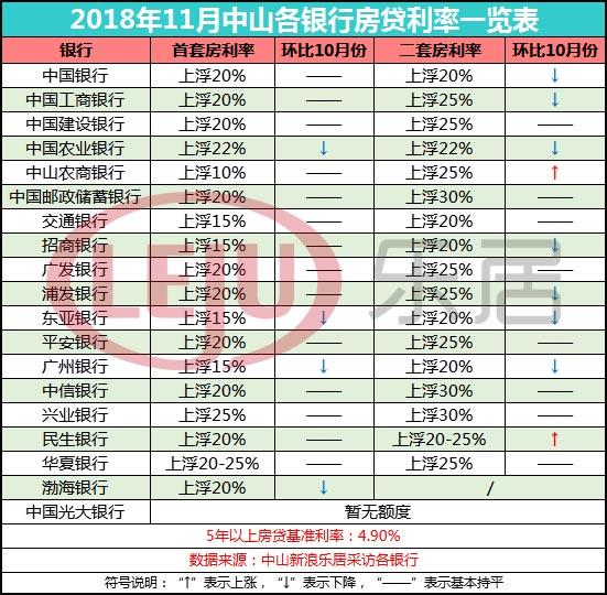 中山跟上了!房贷利率下调!放款加速!(附11月利