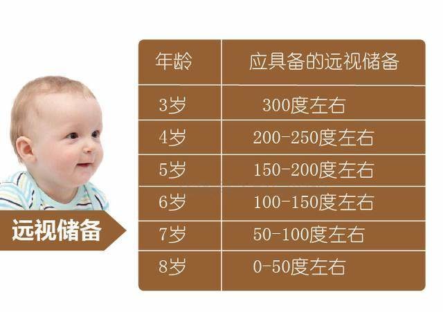 孩子应具备的远视储备(图源:阿瞳科学护眼)