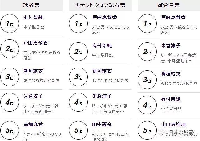 日剧学院赏最新榜单公布 《中学圣日记》获4奖项
