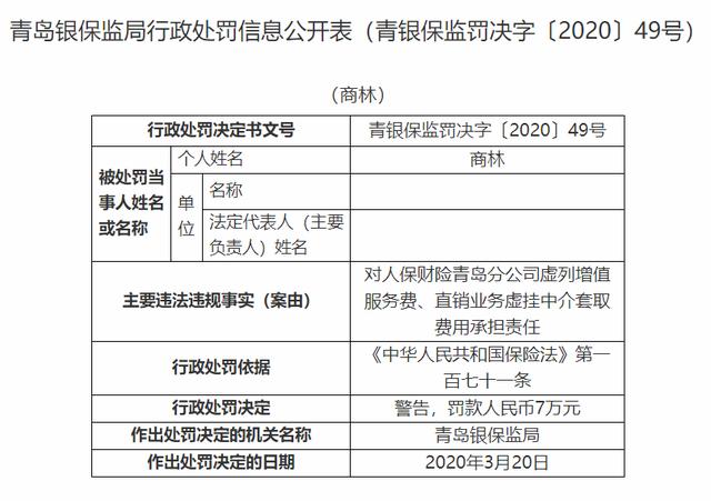 人保财险青岛分公司因虚列增值服务费等被罚60万元