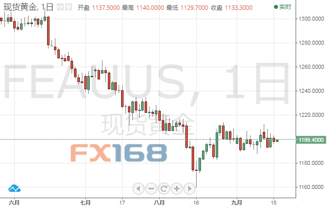  （现货黄金日图，来源：FX168财经网）