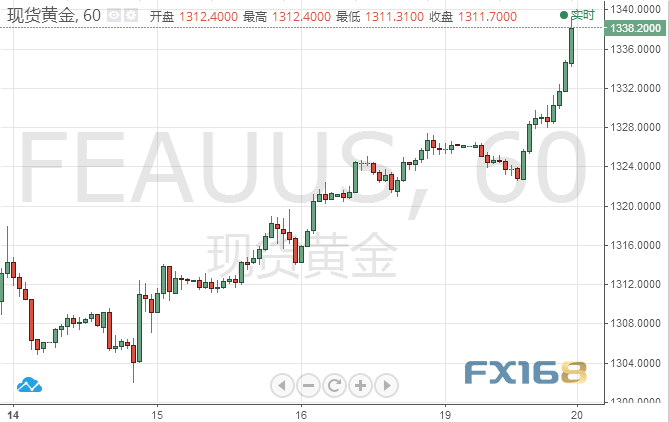 （现货黄金1小时图，来源：FX168财经网）