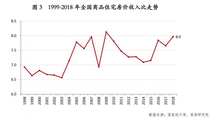 机构:2018年全国房价收入比攀升至近十年高点