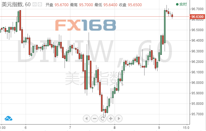 (美元指数小时图,来源:FX168财经网)