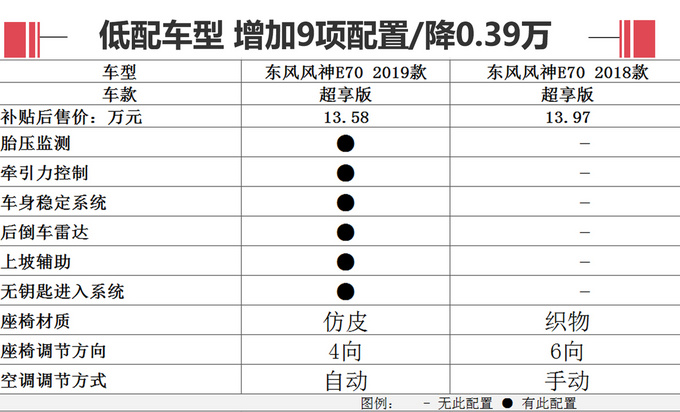 降价增9项配置 /续航里程提升  东风风神新款E70太值了！