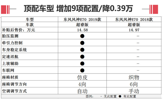 降价增9项配置 /续航里程提升  东风风神新款E70太值了！