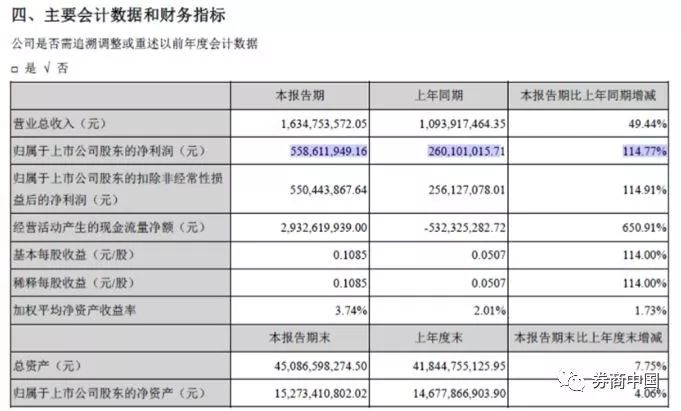 东方财富基金销售3000亿规模最赚钱 上半年净