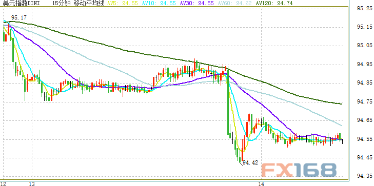 （ICE美元指数15分钟走势图 来源：FX168财经网）