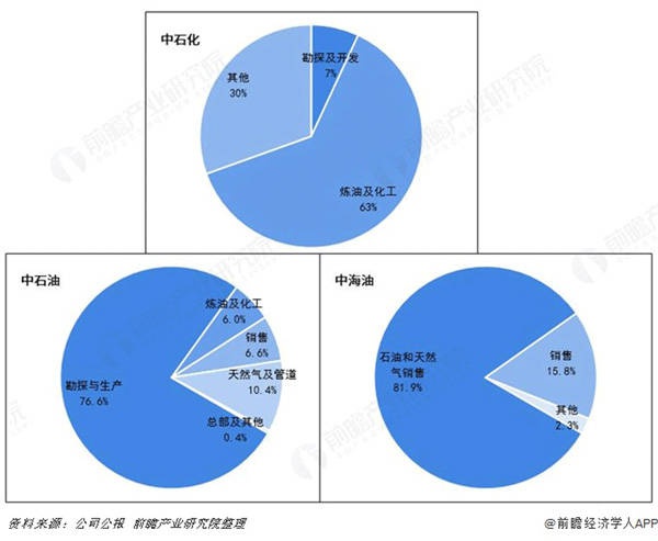 2018年“三桶油”业务营业收入构成(单位:%) 中石化收入来源主要是炼油及化工业务,中石油是勘探与生产,中海油则是石油和天然气销售