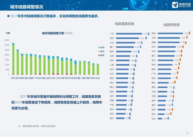 中国主要都会公交数据宣布,线路密度深圳上海成都排前三