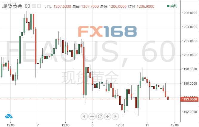  （现货黄金1小时图，来源：FX168财经网）