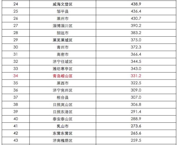 兰州gdp相当于山东省的哪个城市_它将会成为山东省第二个GDP破万亿的城市