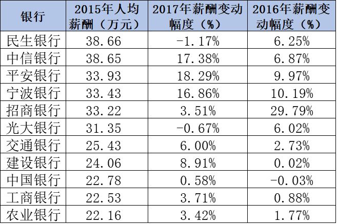 注：除中信银行为合并口径外，其余银行均为母公司口径