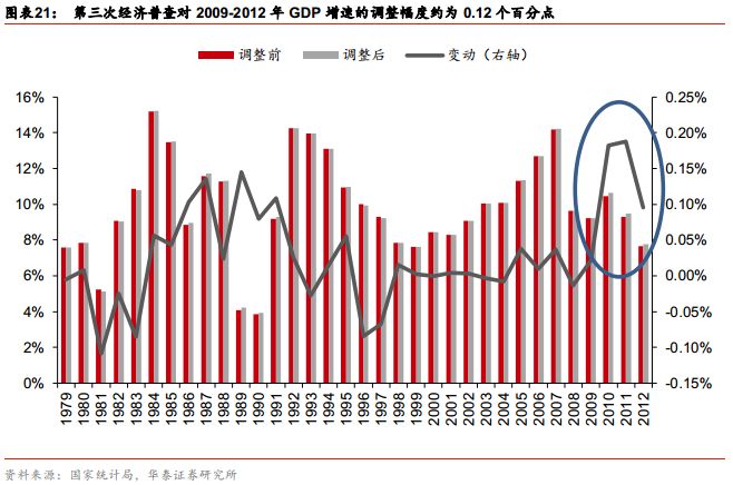 第三次经济普查gdp(2)