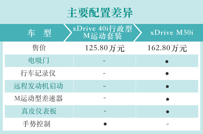 推荐xDrive 40i领先型豪华套装 宝马X7购车手册