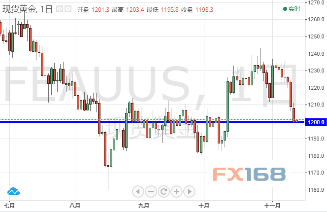  （黄金日图 来源：FX168财经网）