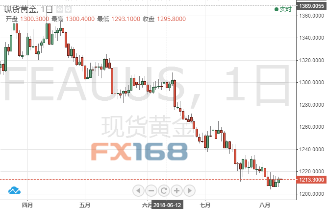 （现货黄金日线图，来源：FX168财经网）