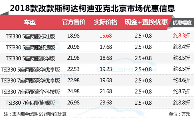 斯柯达“三只熊”优惠调查 最低仅需10万-最高优惠2.5万